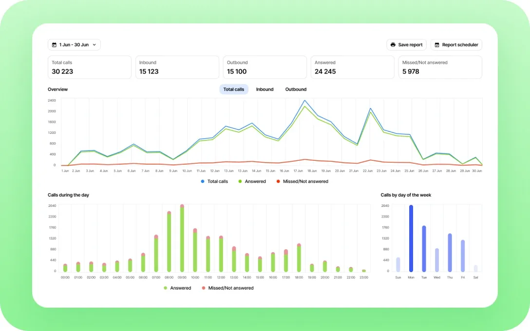 VoIPline customer portal dashboard with call statistics and reporting charts