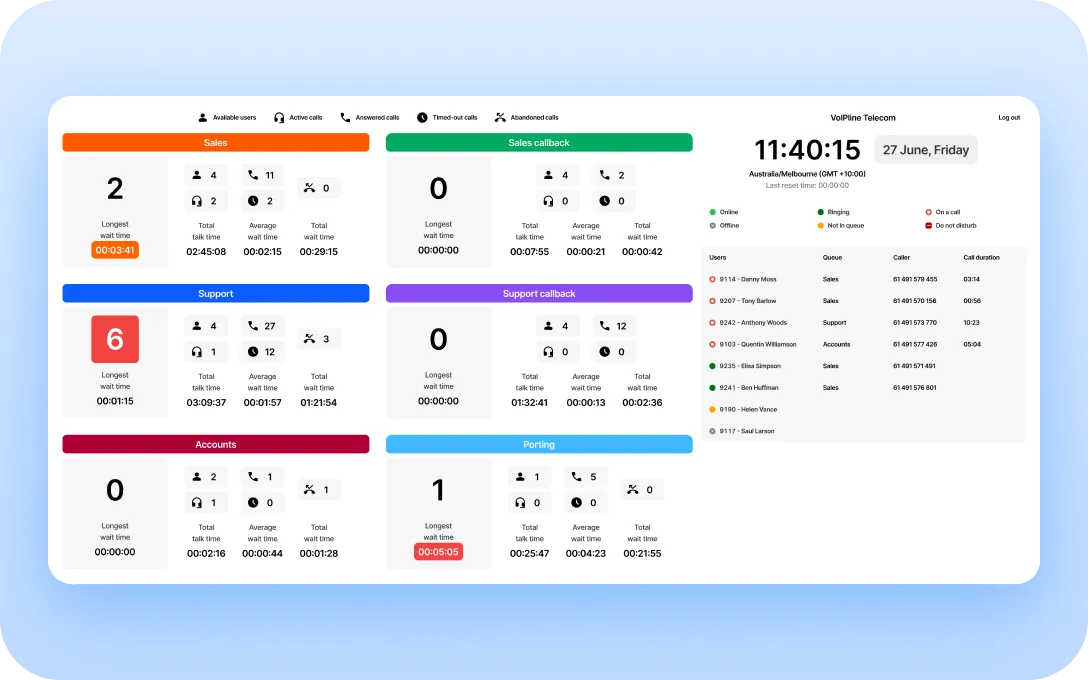 VoIPline queue wallboard with colour-coded call queues and agent availability