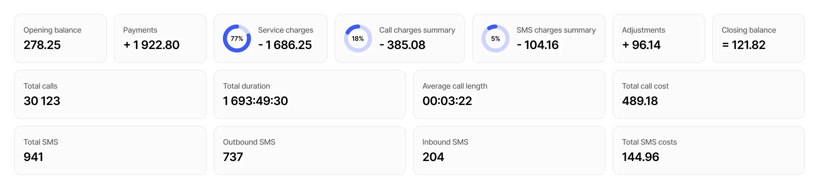 Telecom expense dashboard showing service, call and SMS charges, usage totals and account balances