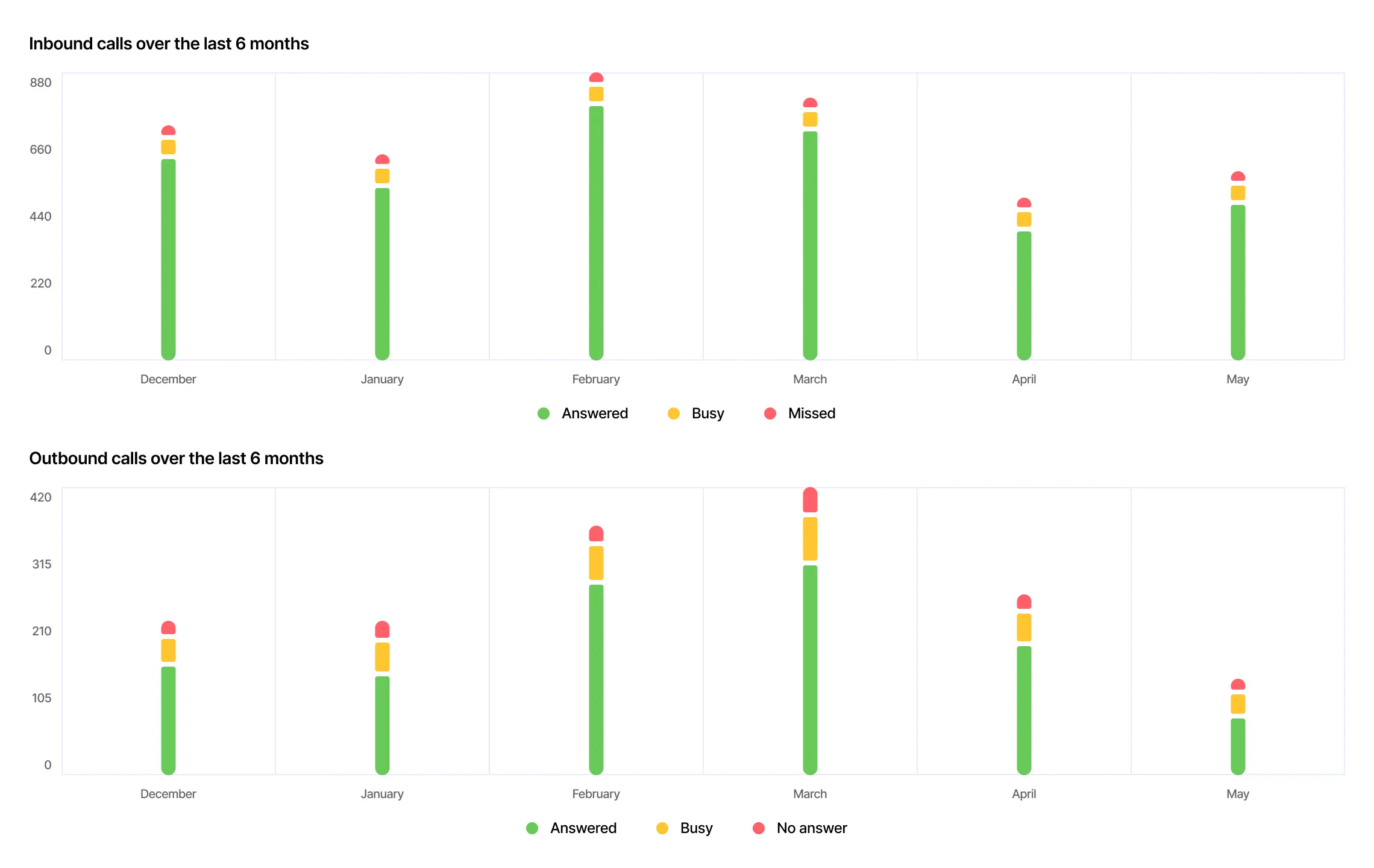 Monthly call volume charts comparing inbound and outbound calls over six months