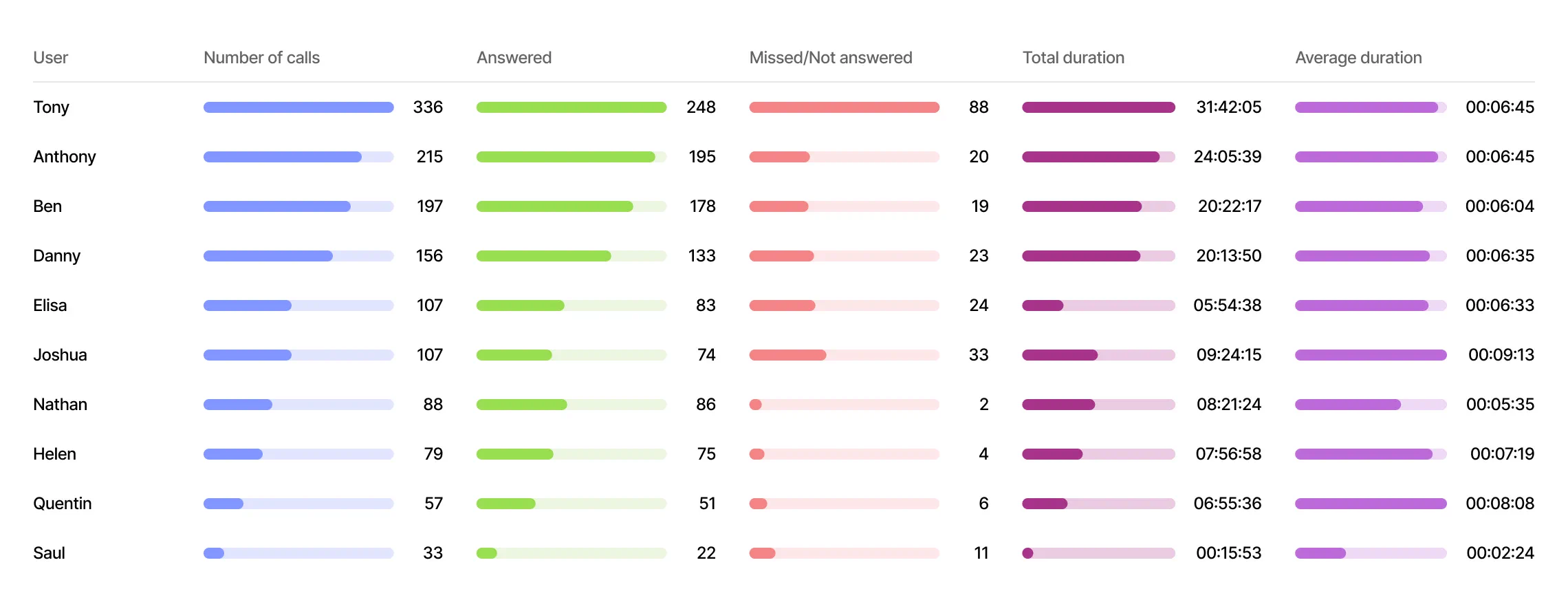 User statistics report comparing call counts, answered and missed calls, and call durations by agent