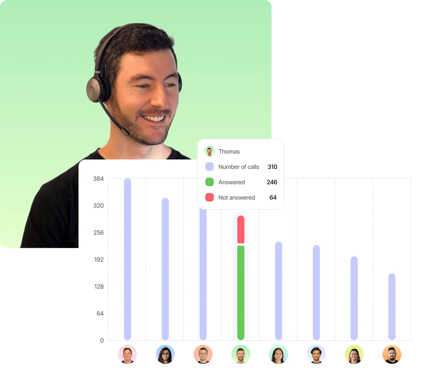 Agent call performance chart comparing answered and missed calls alongside a headset user