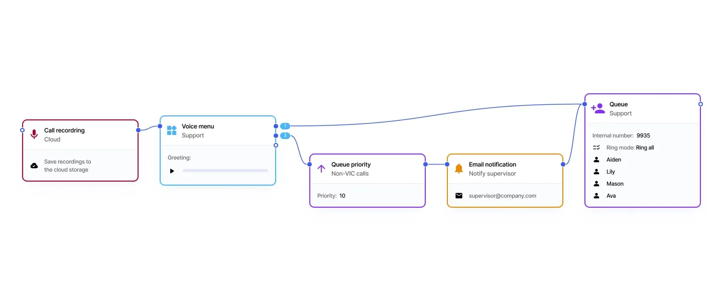 Hosted PBX call flow with cloud call recording, priority routing and supervisor email alerts before the support queue