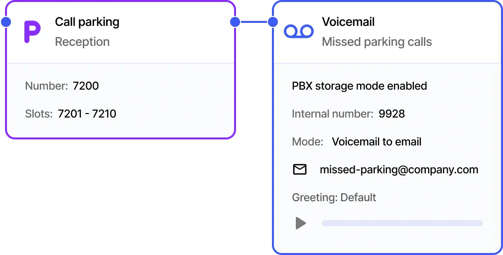 PBX call flow sending unanswered parked calls to voicemail