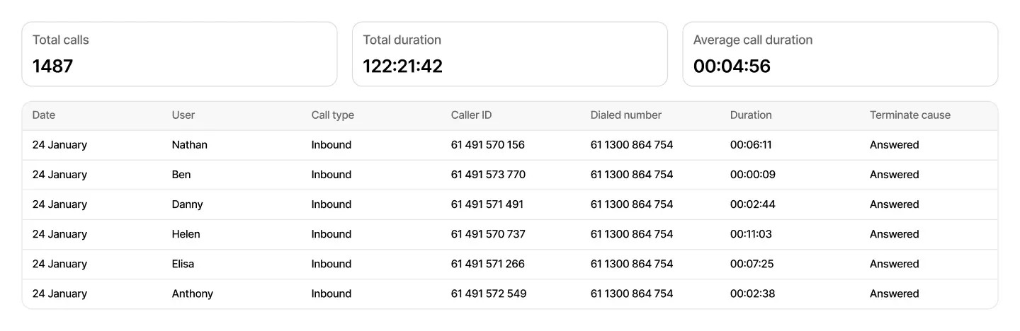 Call recording report showing call totals, durations and individual call records