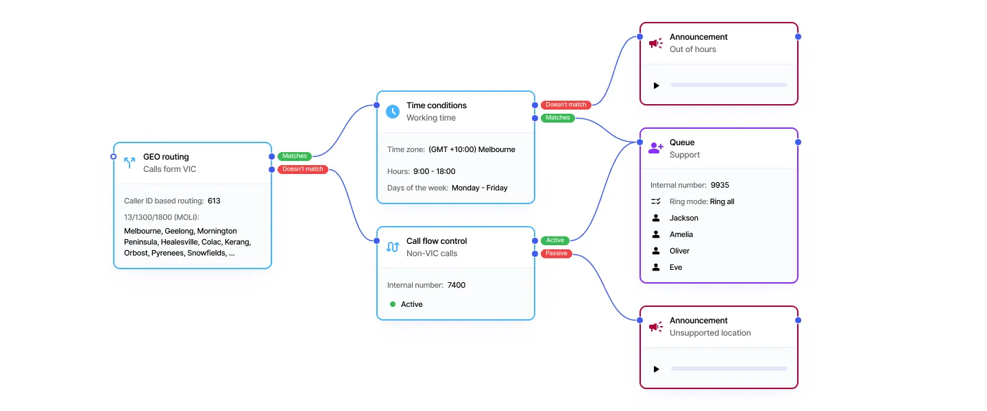 PBX call flow routing callers by location, business hours and call flow status to support or announcements
