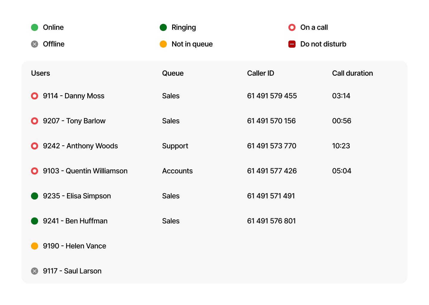 Queue wallboard listing agent availability, active queues, caller IDs and call duration
